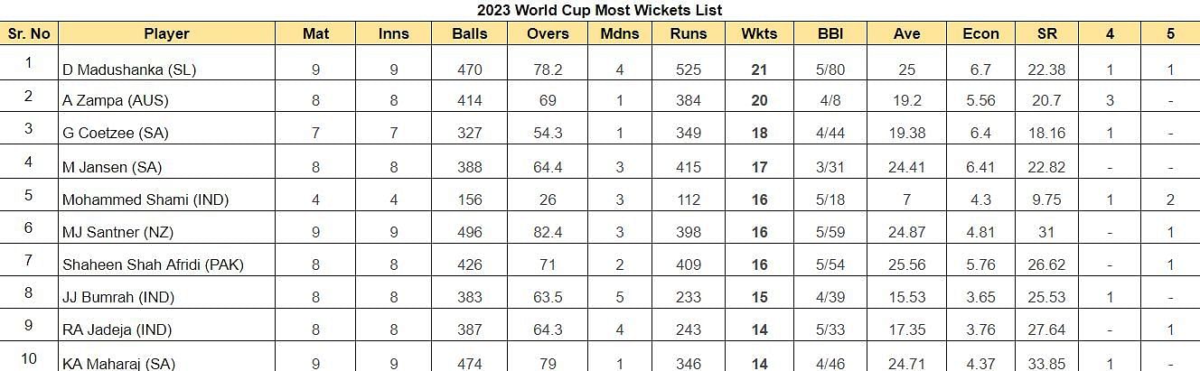2023 World Cup Most Wickets List